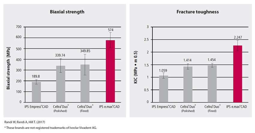 High flexural strength is essential for occlusal stress bearing restorations.
